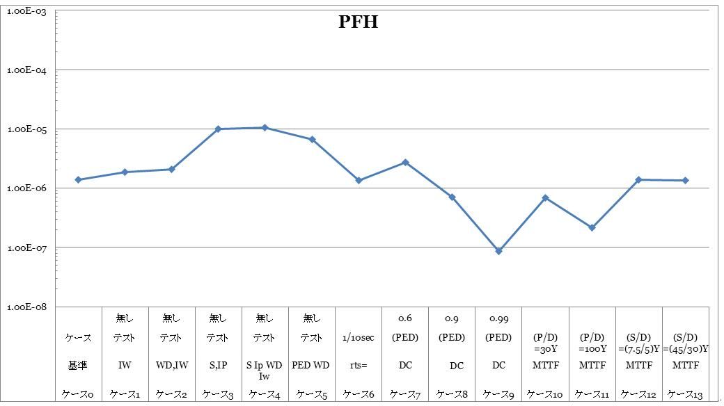 カテゴリー1のPFH