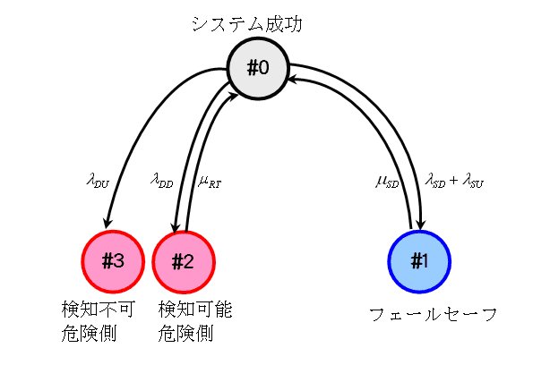 マルコフモデル